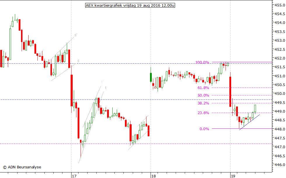 AEX kwartiergrafiek 190816 12.00u