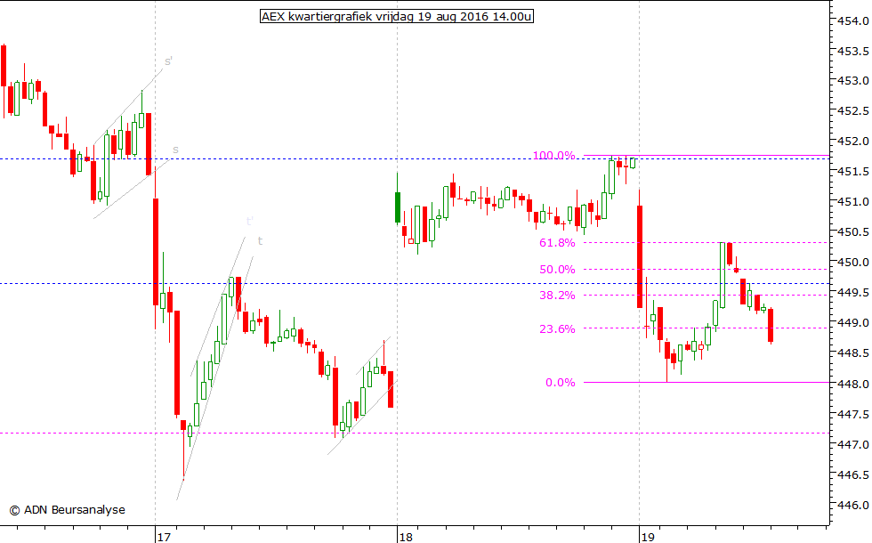 AEX kwartiergrafiek 190816 14.00u