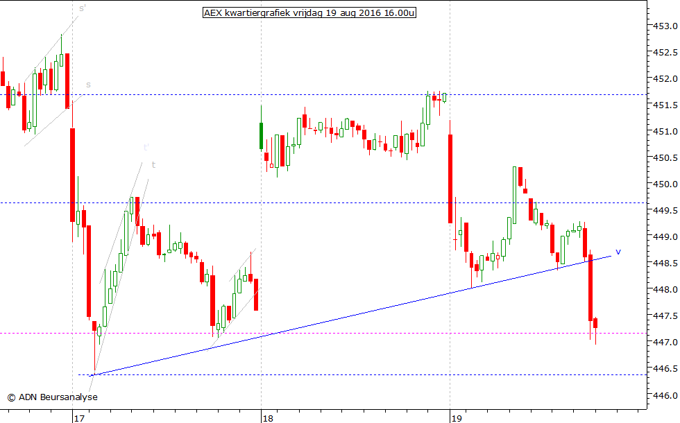 AEX kwartiergrafiek 190816 16.00u