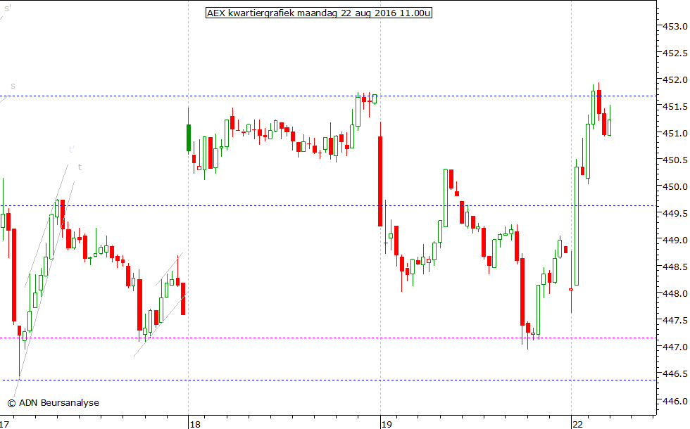 AEX kwartiergrafiek 220816 11.00u