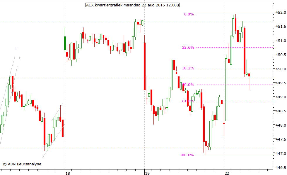 AEX kwartiergrafiek 220816 12.00u