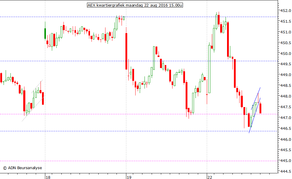 AEX kwartiergrafiek 220816 15.00u