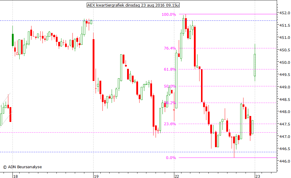 AEX kwartiergrafiek 230816 09.15u