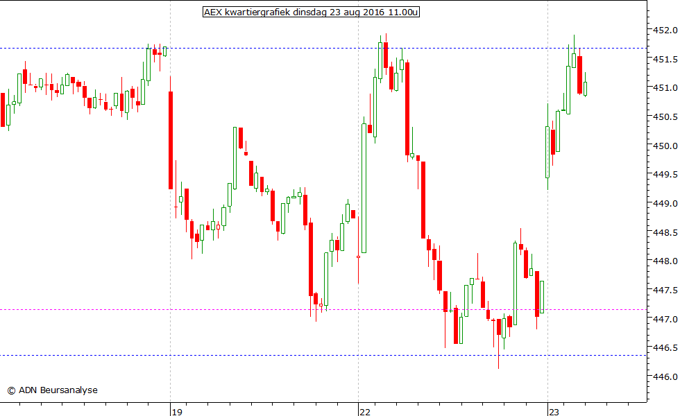 AEX kwartiergrafiek 230816 11.00u