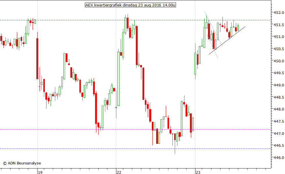 AEX kwartiergrafiek 230816 14.00u