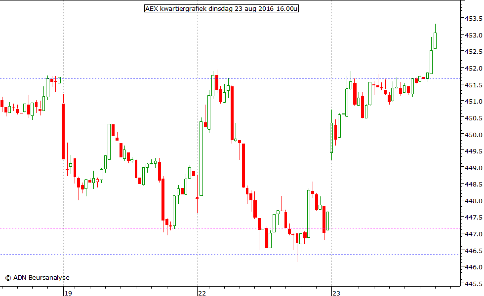 AEX kwartiergrafiek 230816 16.00u