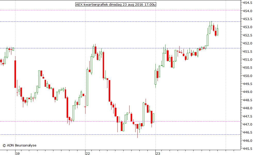 AEX kwartiergrafiek 230816 17.00u