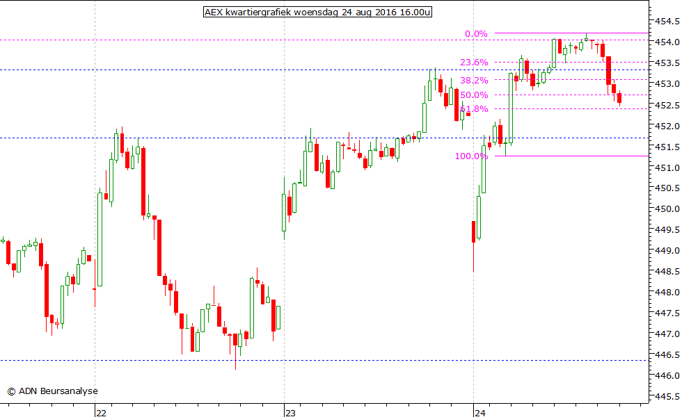 AEX kwartiergrafiek 240816 16.00u