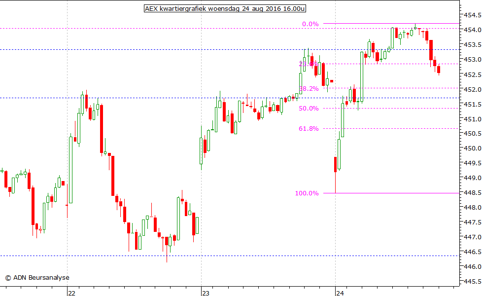 AEX kwartiergrafiek 240816 16.00u