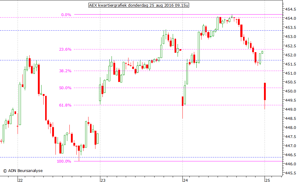 AEX kwartiergrafiek 250816 09.15u