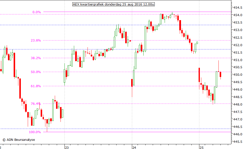 AEX kwartiergrafiek 250816 12.00u