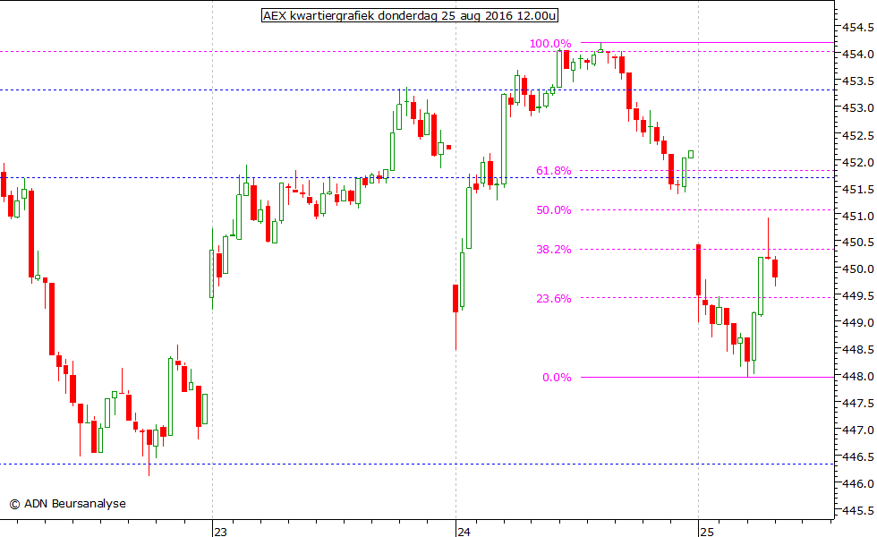 AEX kwartiergrafiek 250816 12.00u