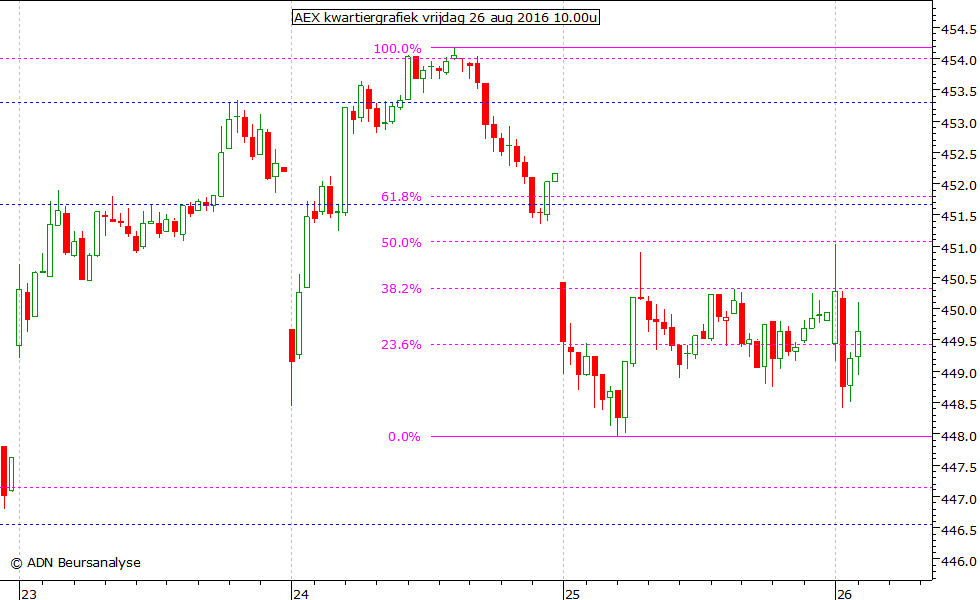 AEX kwartiergrafiek 260816 10.00u