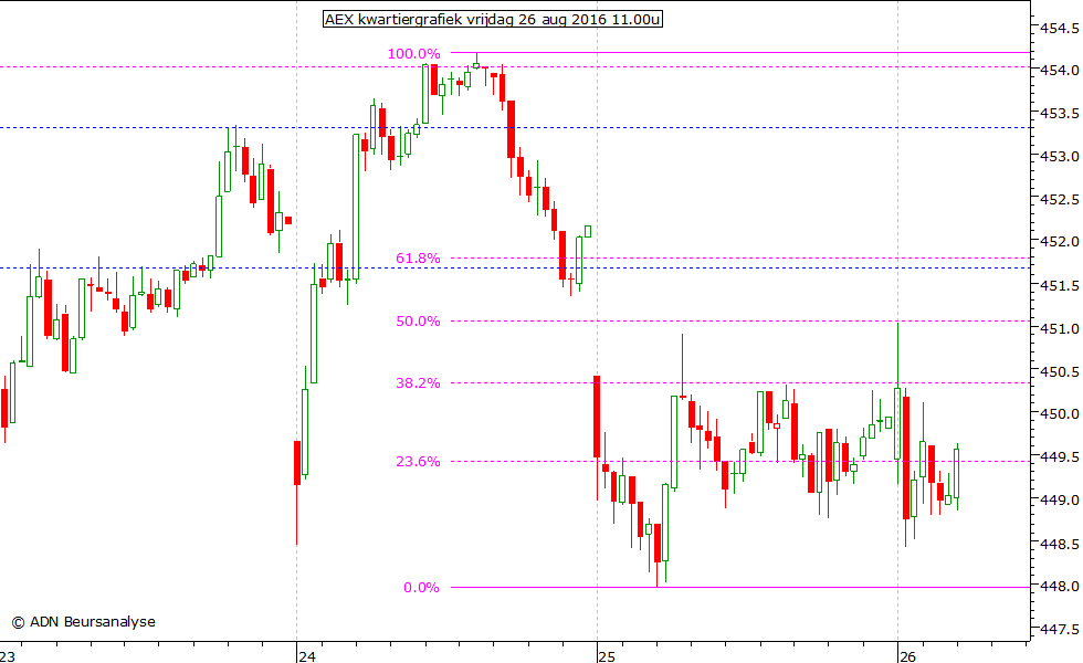 AEX kwartiergrafiek 260816 11.00u