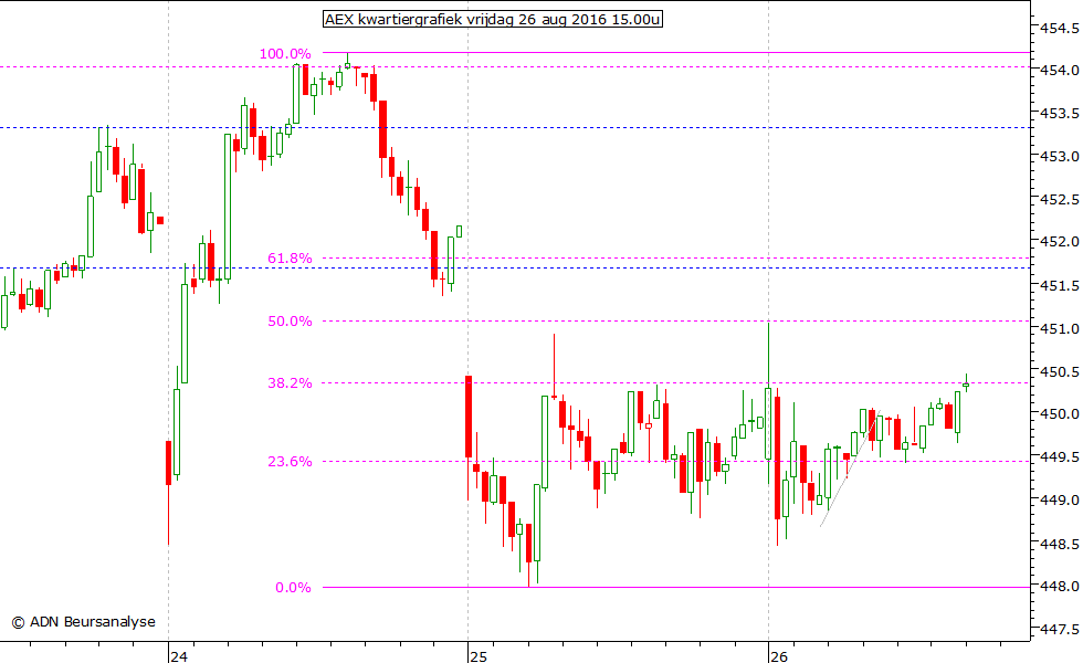 AEX kwartiergrafiek 260816 15.00u