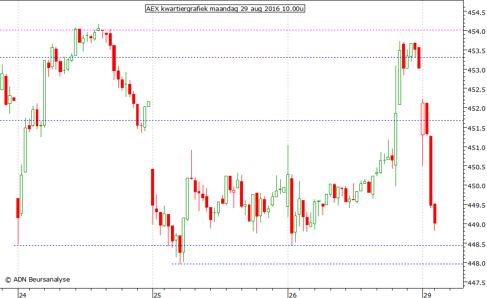 AEX kwartiergrafiek 290816 10.00u