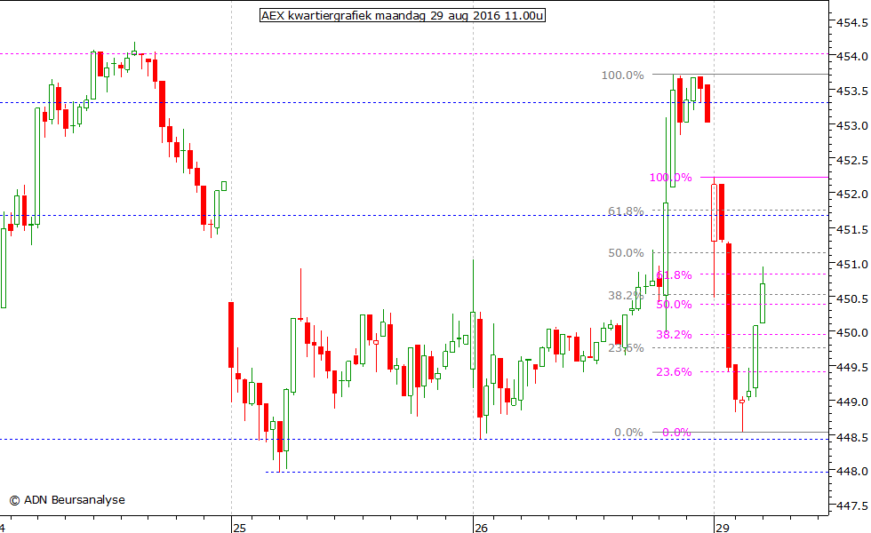 AEX kwartiergrafiek 290816 11.00u