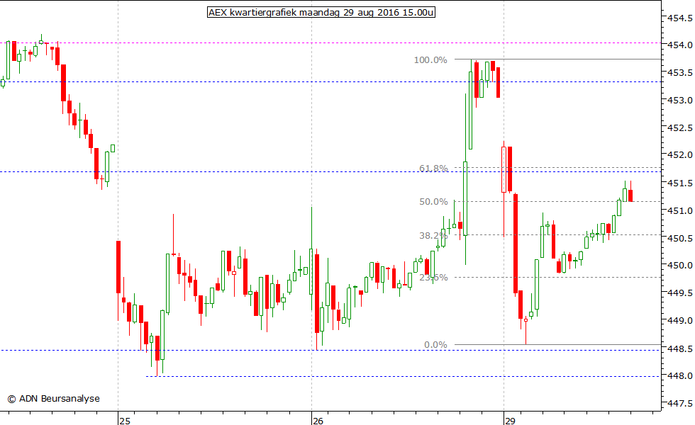 AEX kwartiergrafiek 290816 15.00u