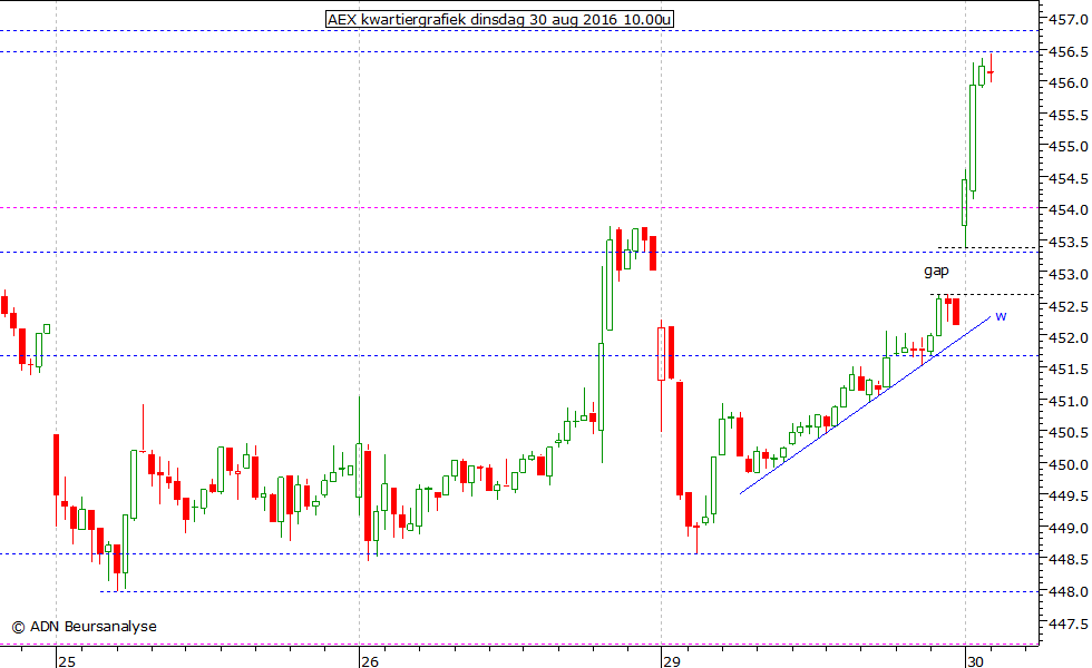 AEX kwartiergrafiek 300816 10.00u