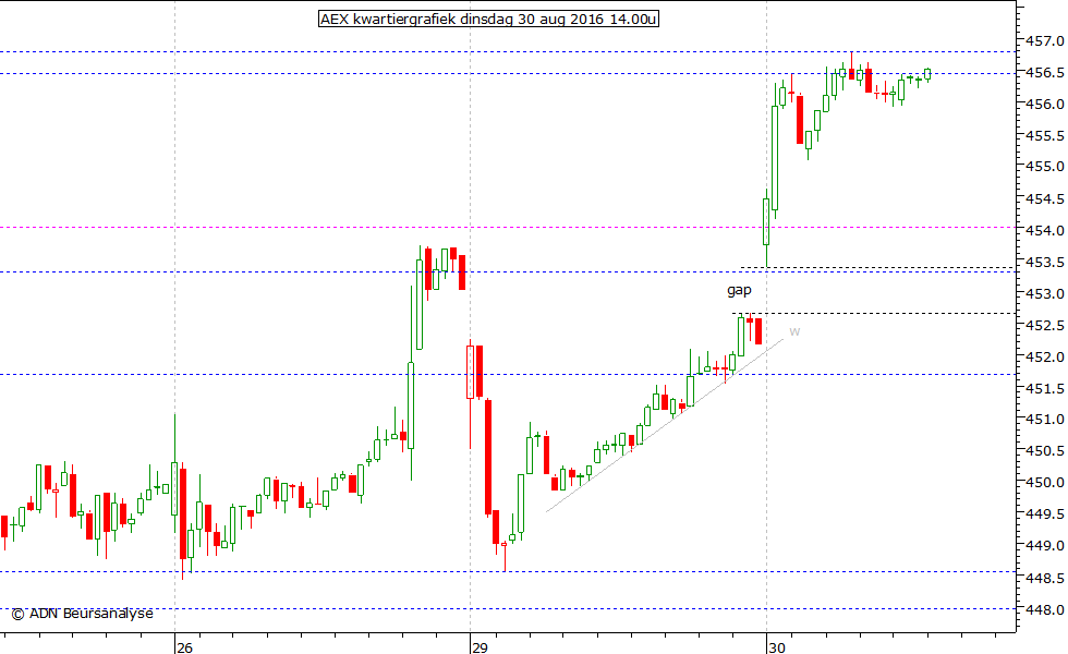 AEX kwartiergrafiek 300816 14.00u