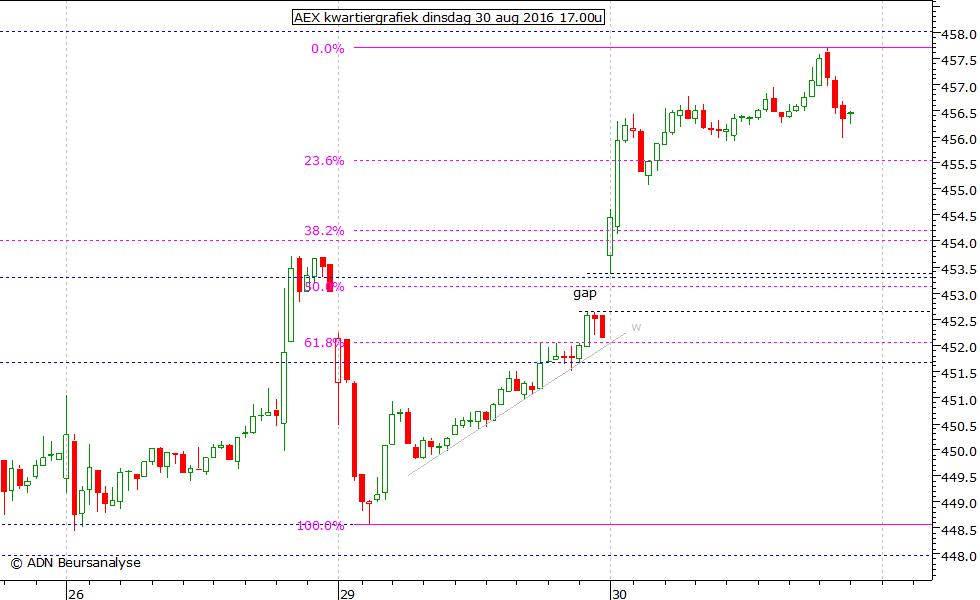 AEX kwartiergrafiek 300816 17.00u