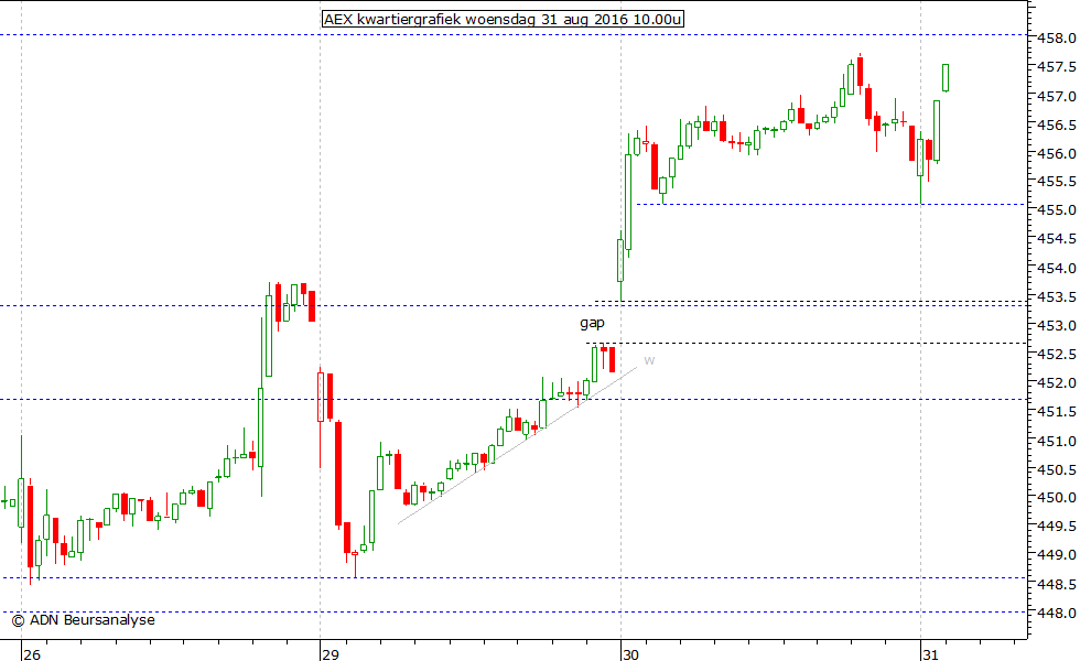 AEX kwartiergrafiek 310816 10.00u