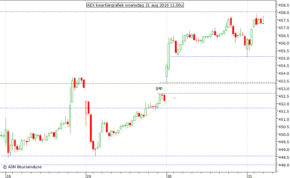 AEX kwartiergrafiek 310816 11.00u