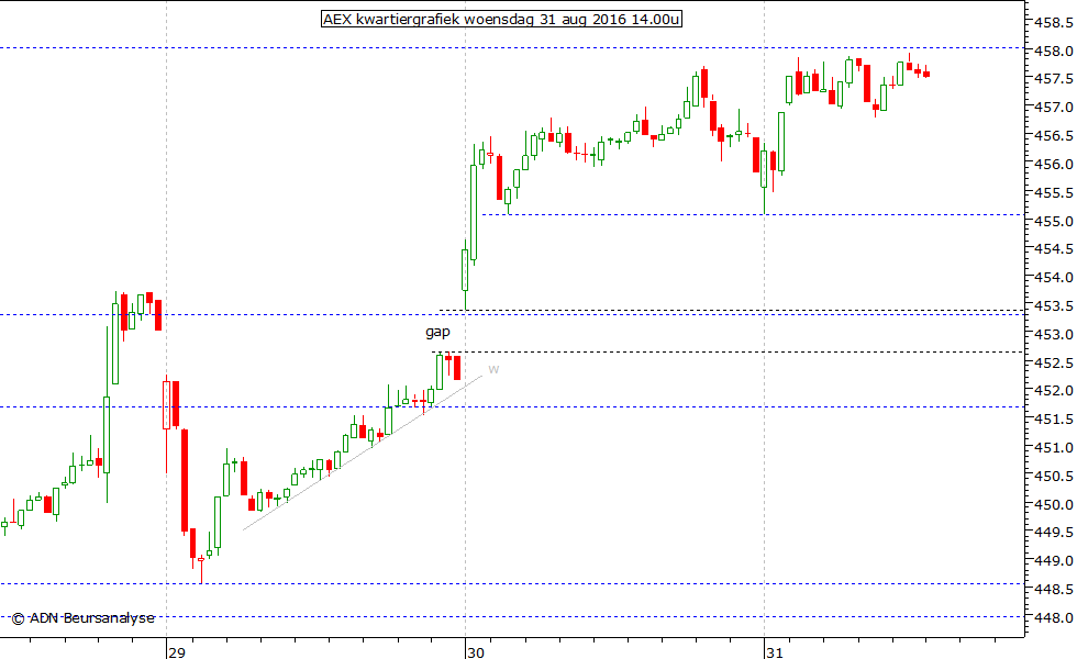 AEX kwartiergrafiek 310816 14.00u