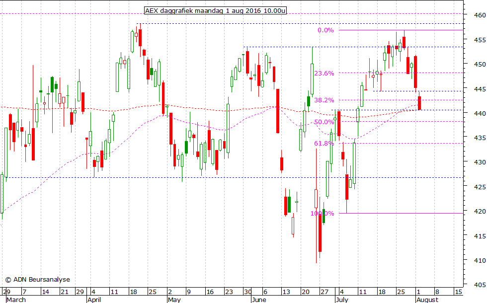 AEX daggrafiek 020816 10.00u