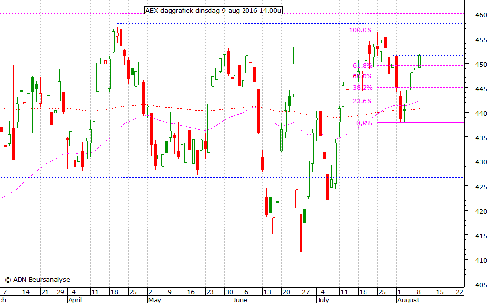 AEX daggrafiek 090816 14.00u