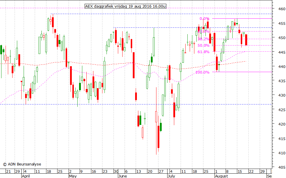 AEX daggrafiek 190816 16.00u