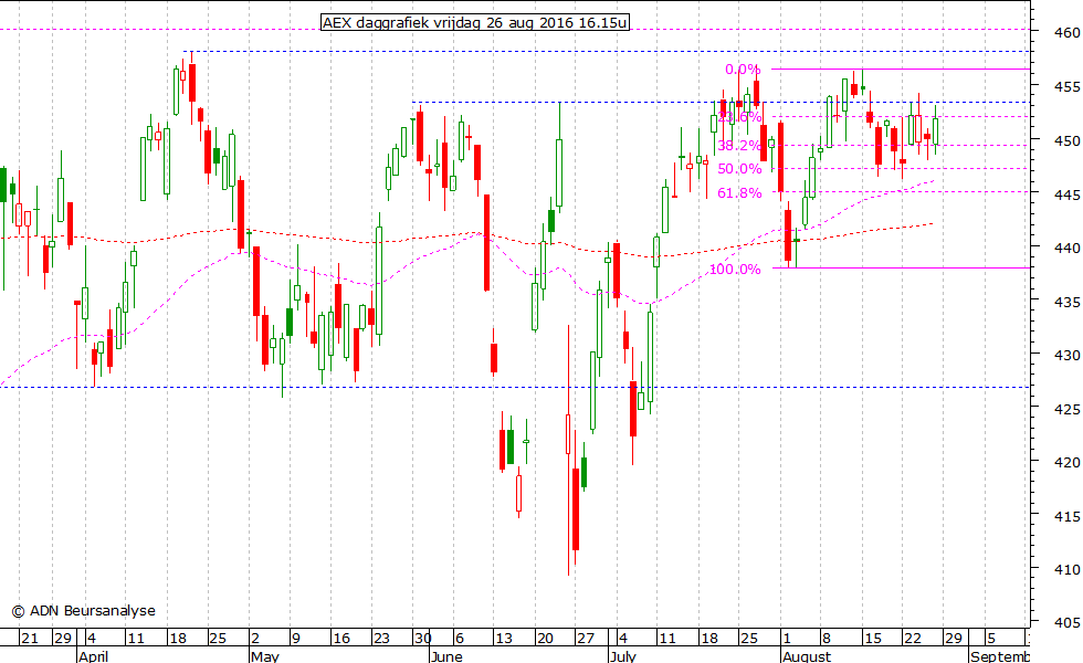 AEX daggrafiek 260816 16.15u