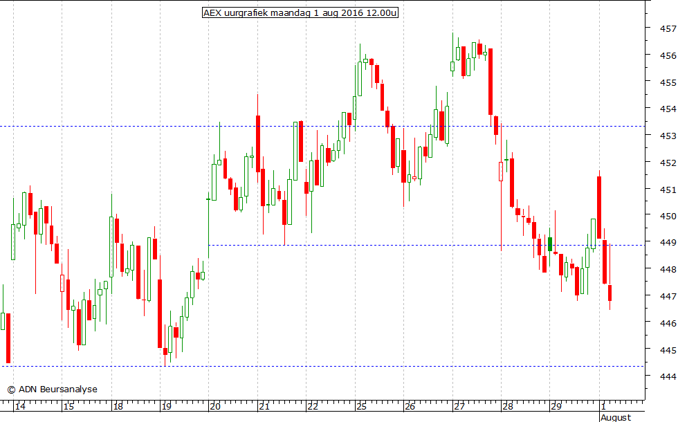 AEX uurgrafiek 010816 12.00u