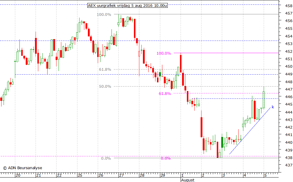 AEX uurgrafiek 050816 10.00u