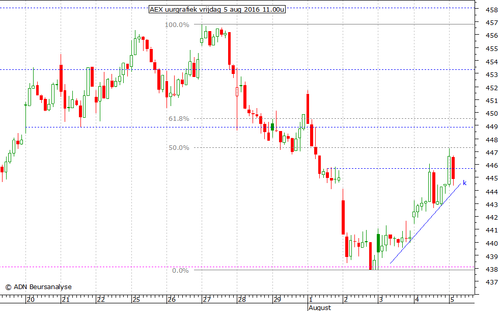 AEX uurgrafiek 050816 11.00u