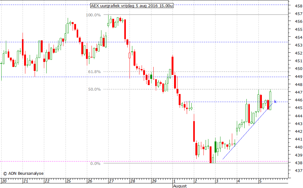 AEX uurgrafiek 050816 15.00u