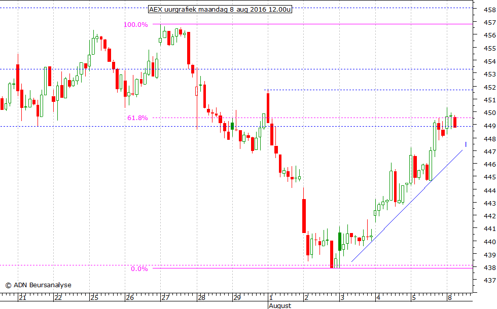 AEX uurgrafiek 080816 12.00u