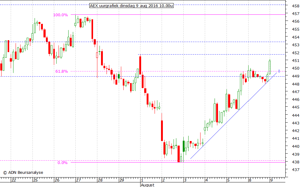 AEX uurgrafiek 090816 10.00u