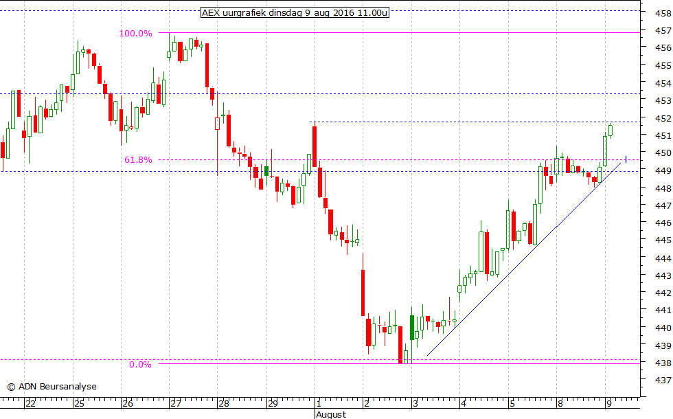 AEX uurgrafiek 090816 11.00u