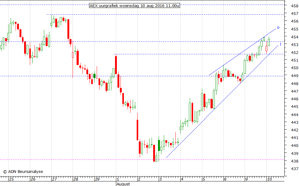 AEX uurgrafiek 100816 11.00u