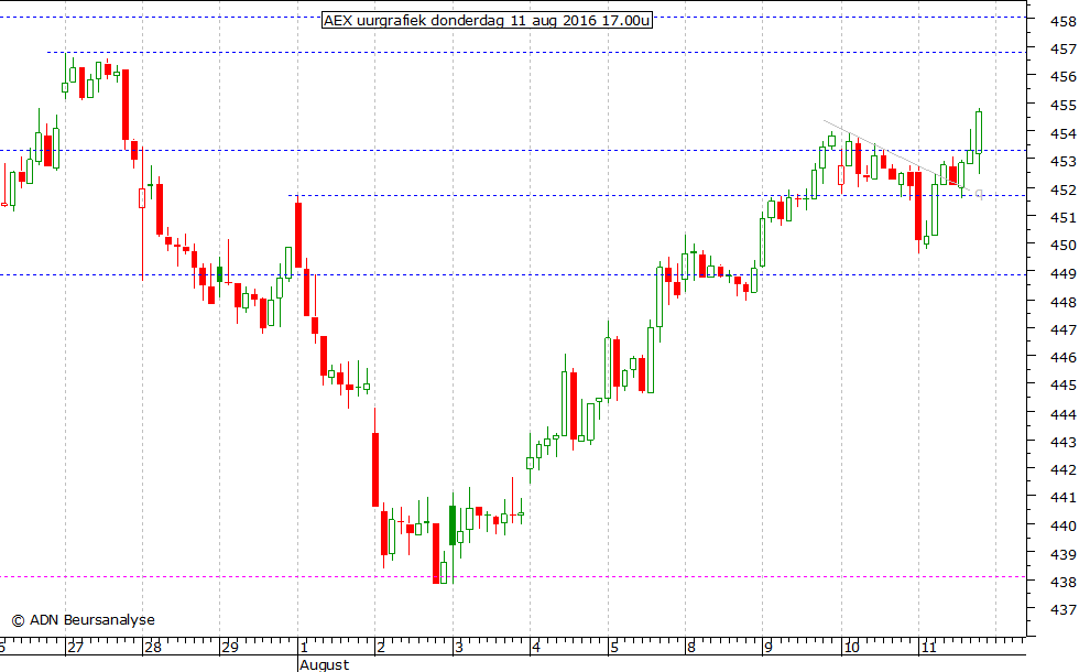 AEX uurgrafiek 110816 17.00u