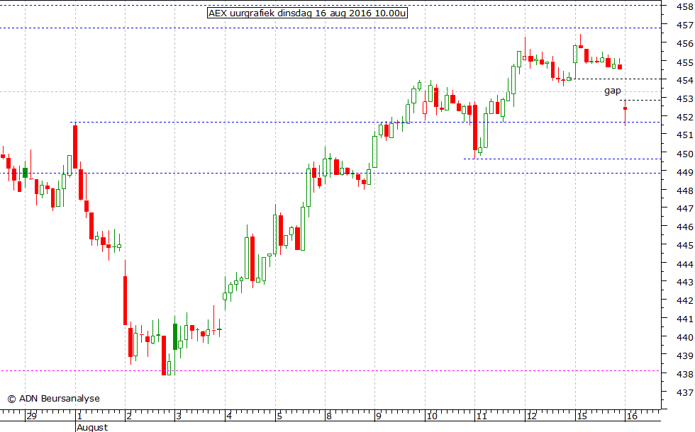 AEX uurgrafiek 160816 10.00u