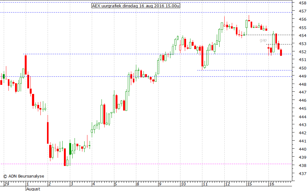 AEX uurgrafiek 160816 15.00u