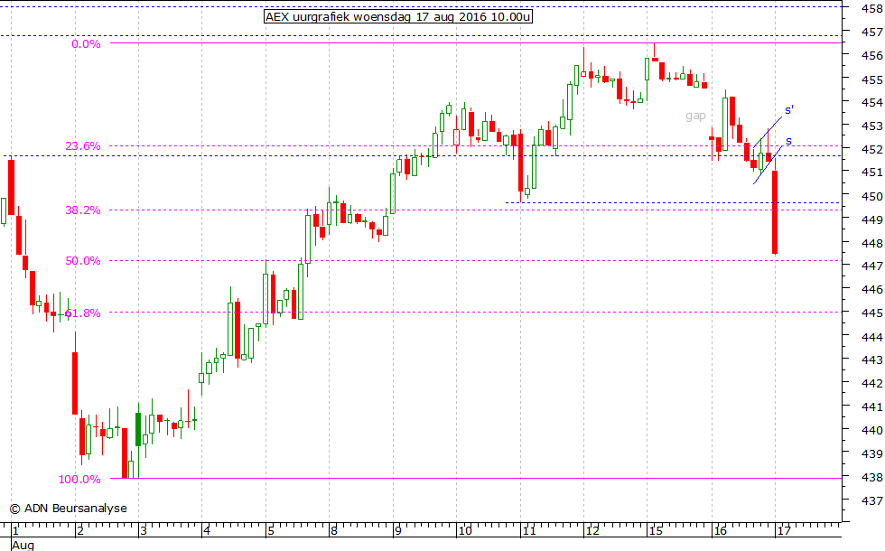 AEX uurgrafiek 170816 10.00u