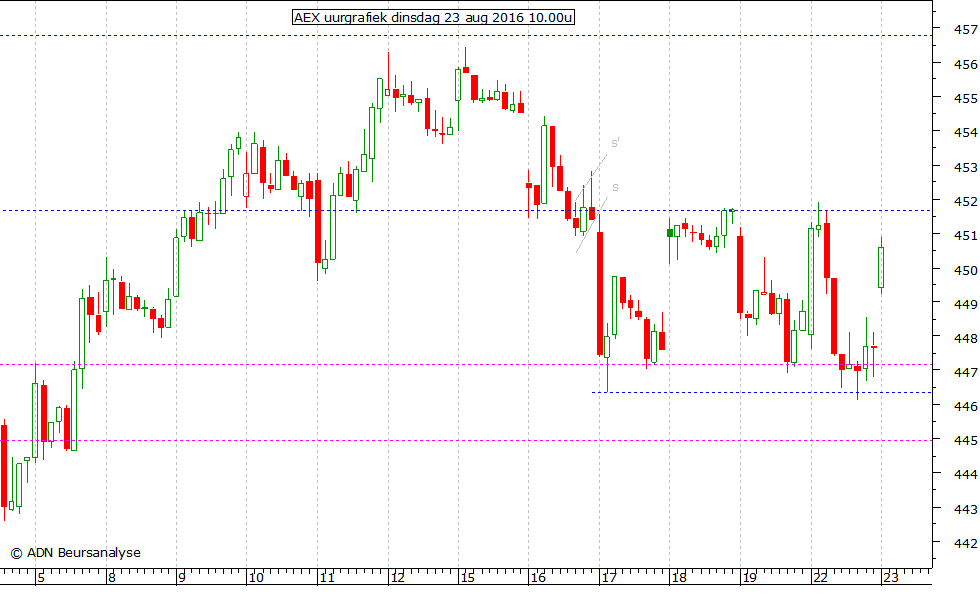 AEX uurgrafiek 230816 10.00u