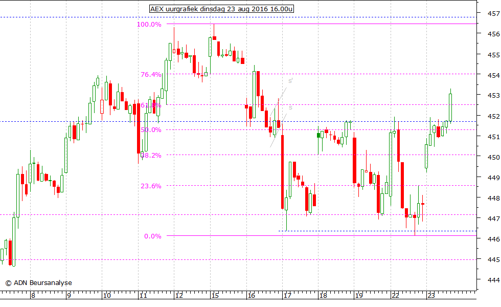 AEX uurgrafiek 230816 16.00u