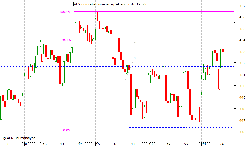 AEX uurgrafiek 240816 12.00u