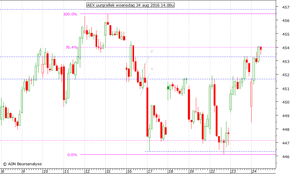 AEX uurgrafiek 240816 14.00u