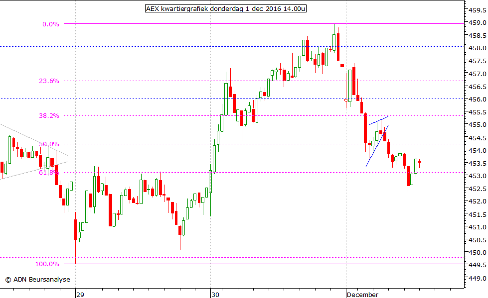 AEX kwartiergrafiek 011216 14.00u