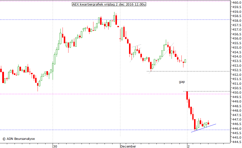 AEX kwartiergrafiek 021216 12.00u